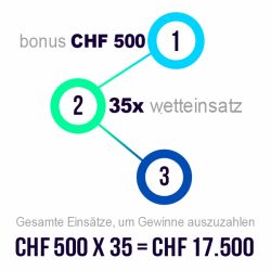 Was sind Umsatzbedingungen
