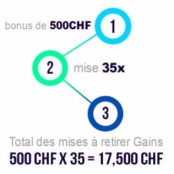 Quelles sont les exigences de mise