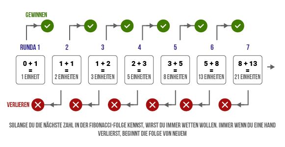 Fibonacci-System