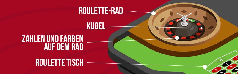 Die wichtigsten Regeln von Online Roulette erklärt
