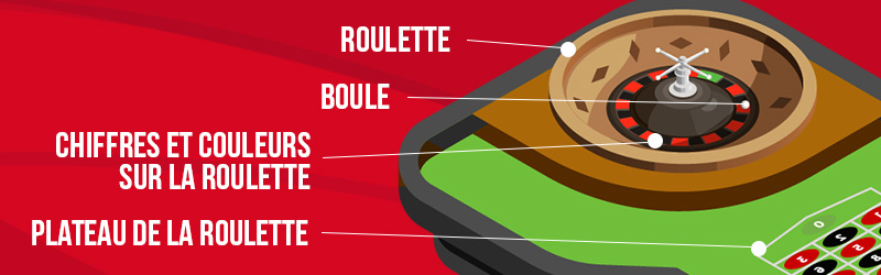Les règles principales de la roulette online expliquées